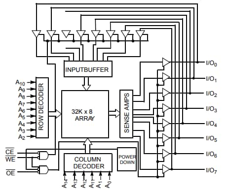 ラ…ページ CY62256NLL 256-kbit CMOS Static RAMs - Alliance | Mouser